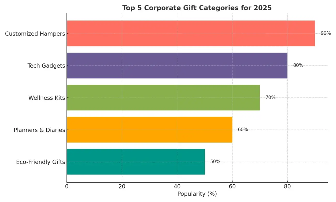 Top corporate gift categories 2025