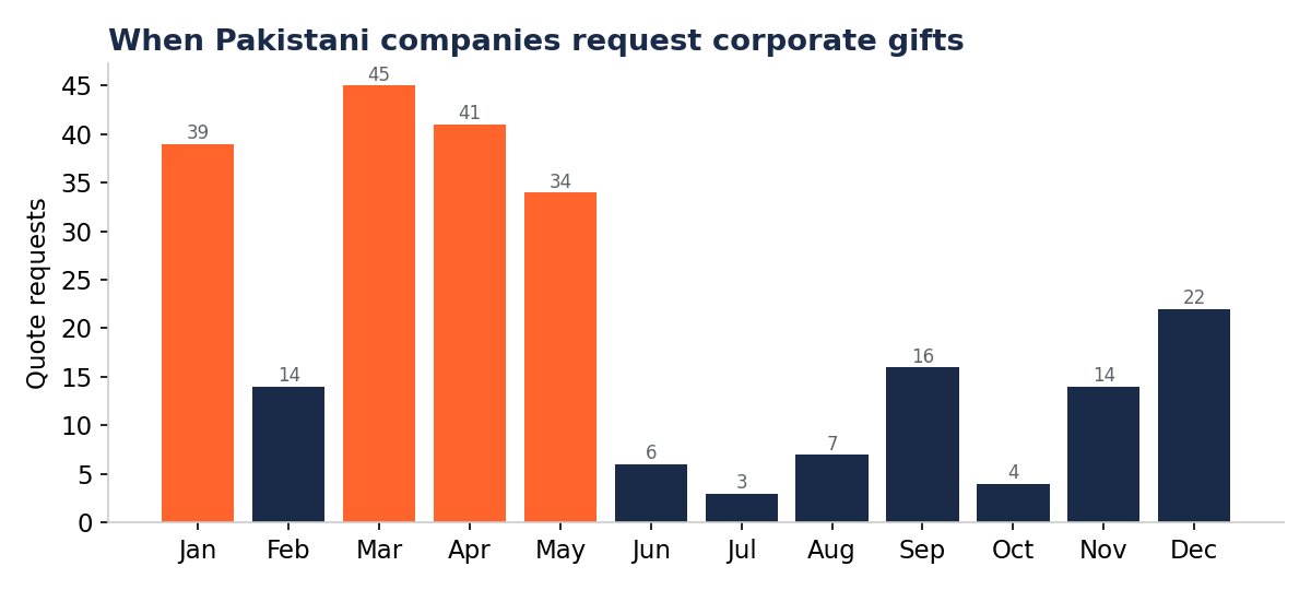 Corporate gifting demand by month in Pakistan showing seasonal peaks