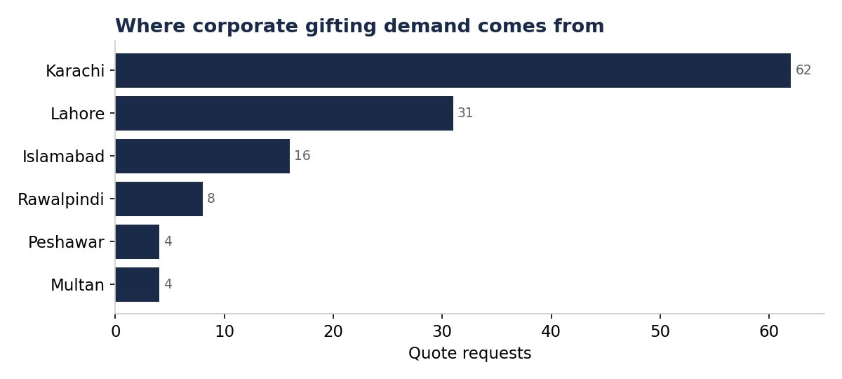 Corporate gifting demand by city in Pakistan