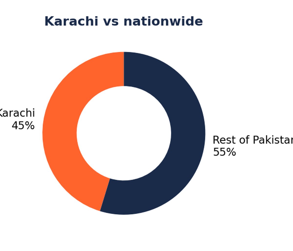 Karachi versus rest of Pakistan corporate gifting demand split