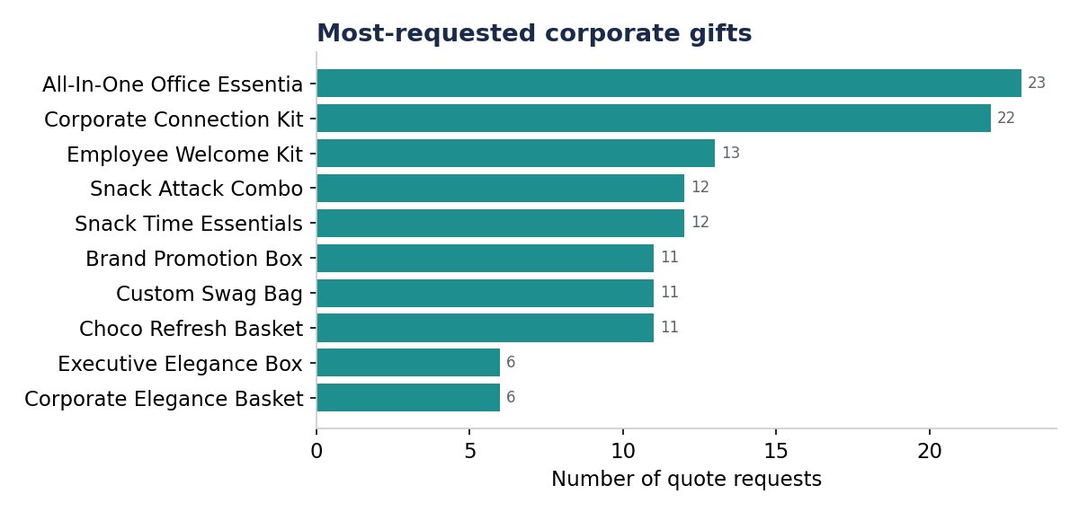 Most-requested corporate gifts in Pakistan