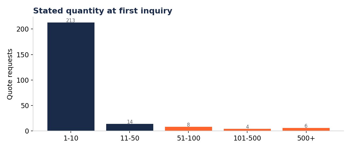 Corporate gift order size distribution at first inquiry